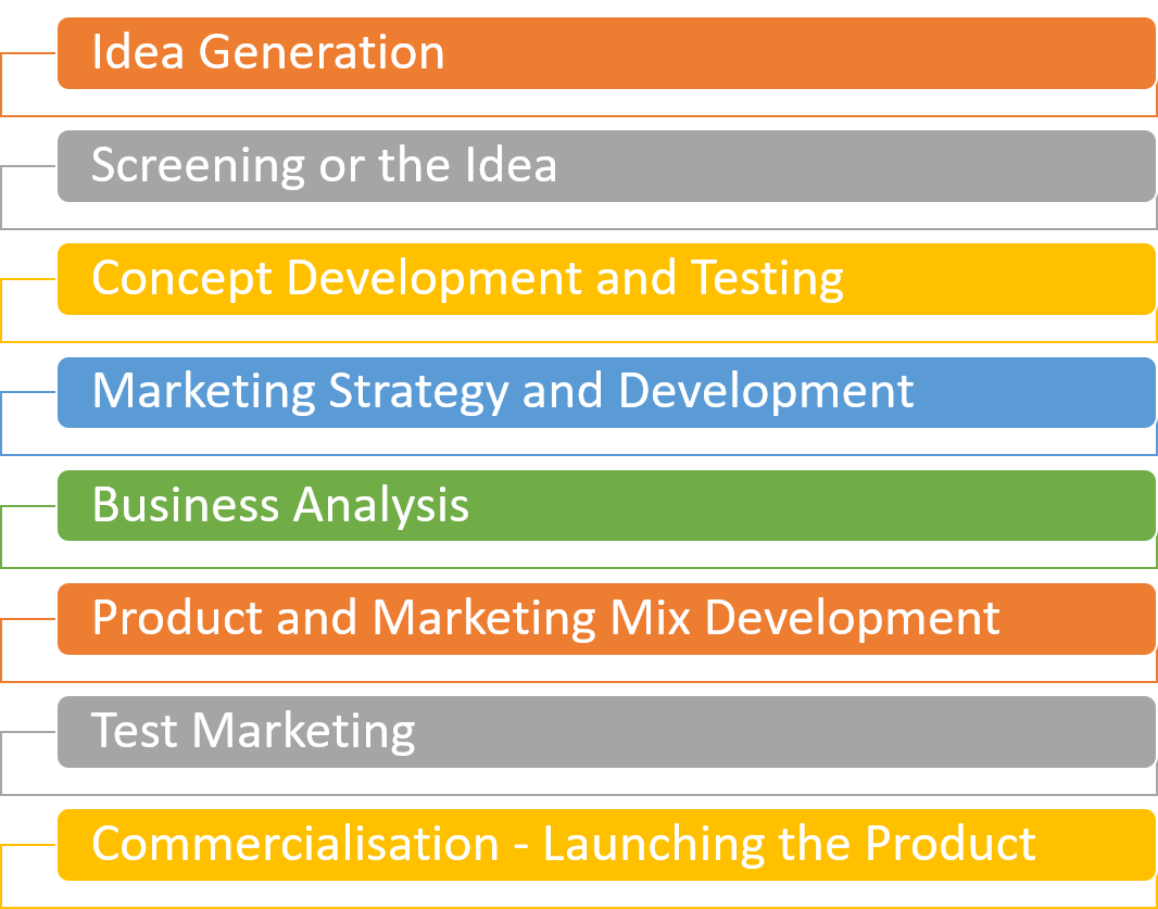 What Are The 8 Stages In The New Product Development Process Design Talk