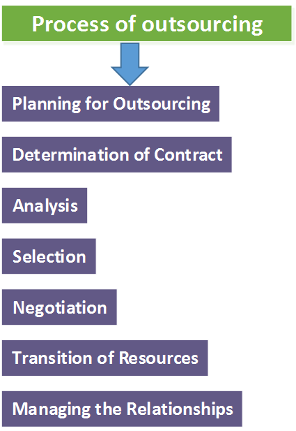 what-is-the-process-of-outsourcing-electricalworkbook