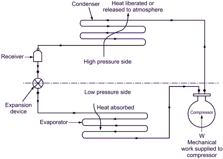 What is Refrigeration Cycle? Explanation, Components & Diagram