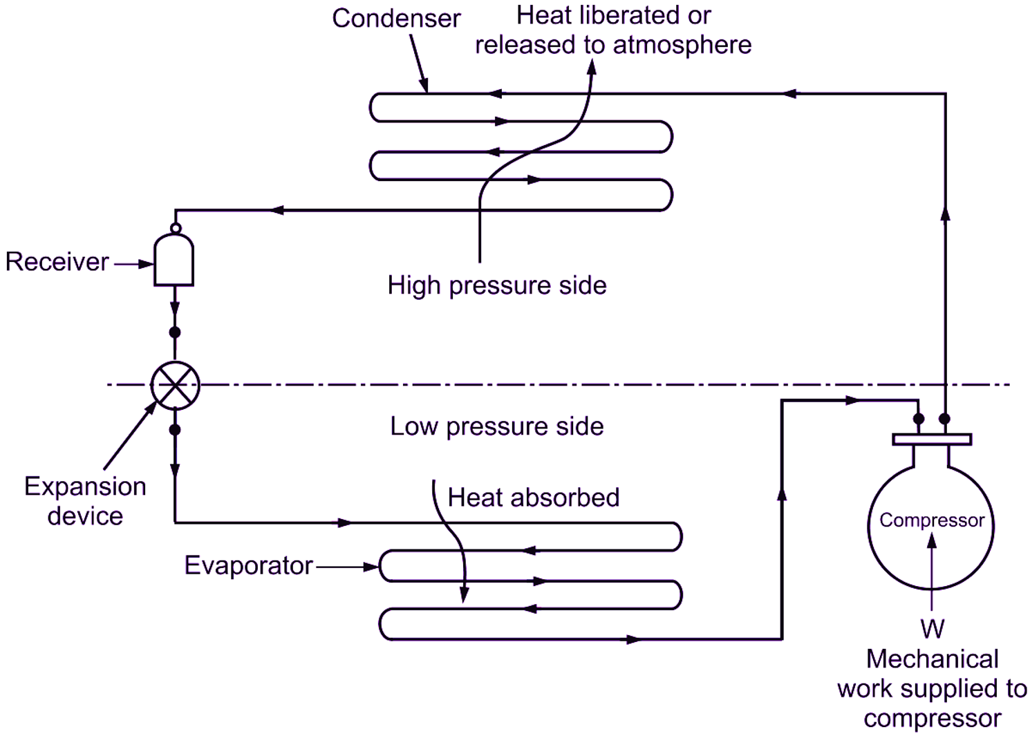 Pressure Sides of Vapour Compression Cycle