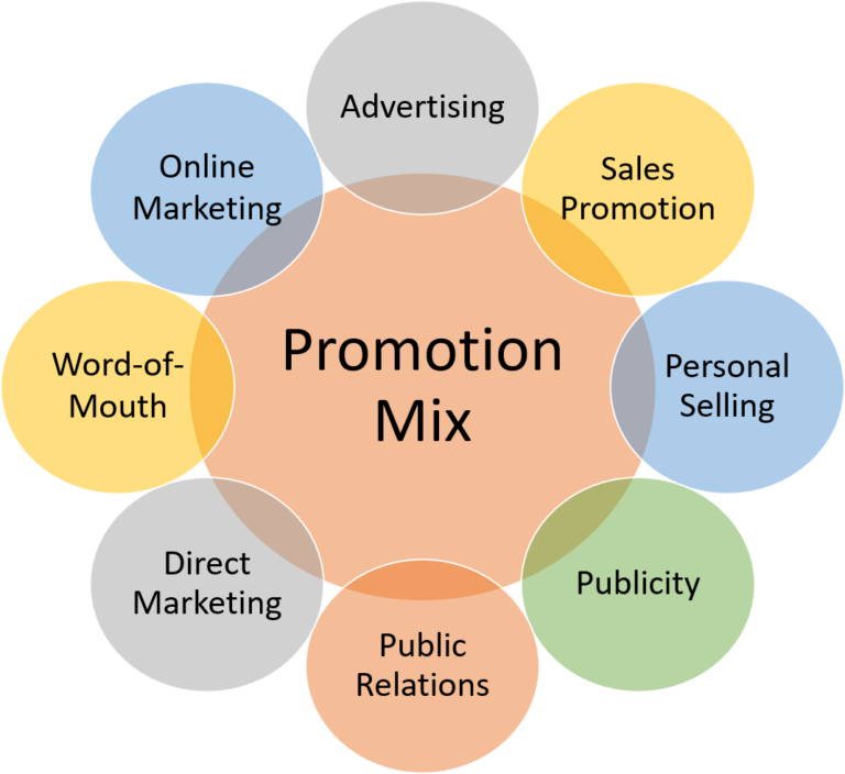 What is Promotion Mix? Meaning, Definition & Elements - ElectricalWorkbook