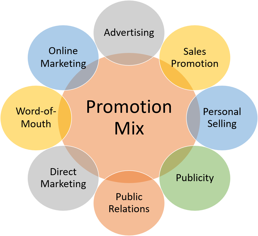 promotion-mix