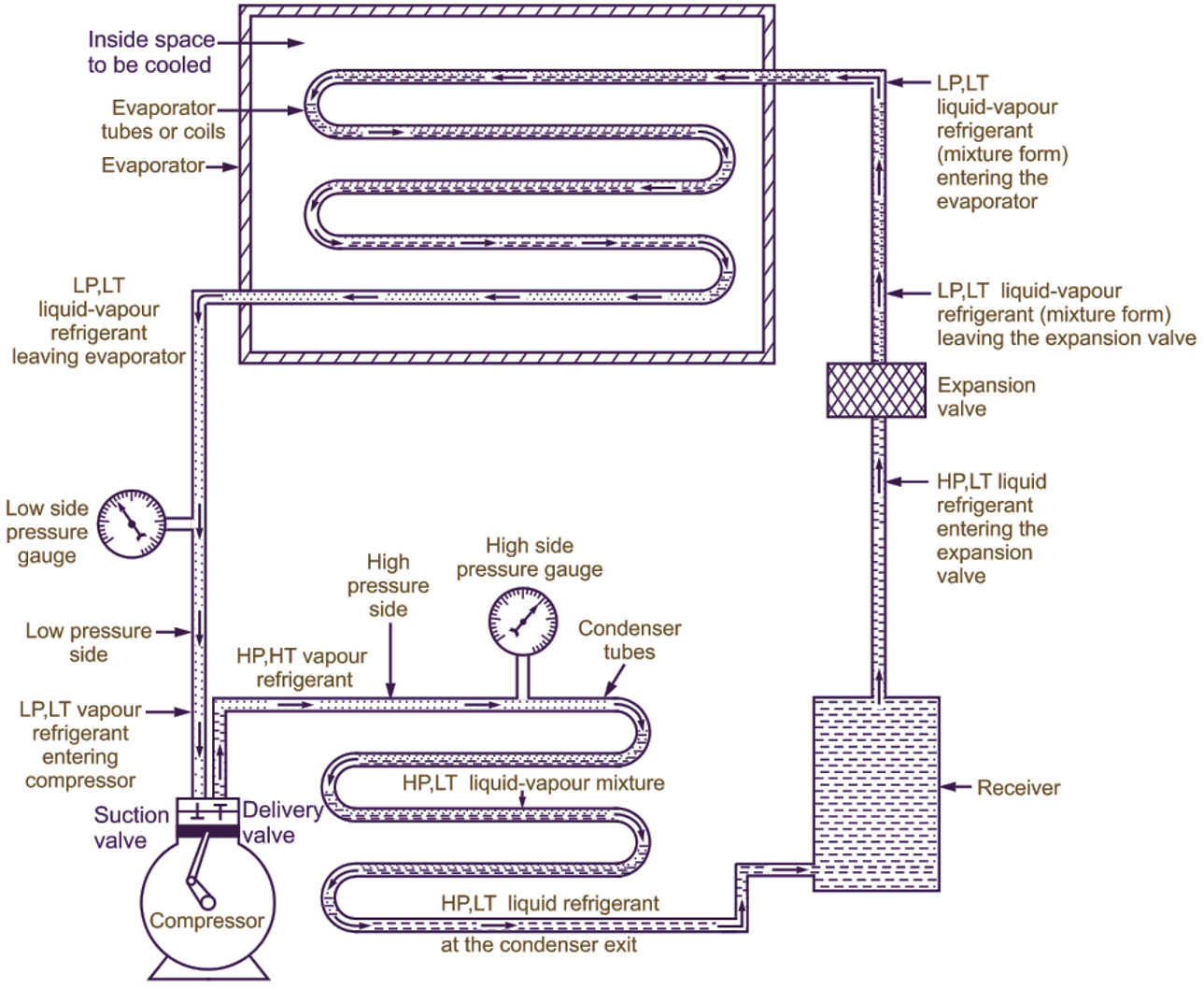 Refrigerator System Vapour Compression Cycle