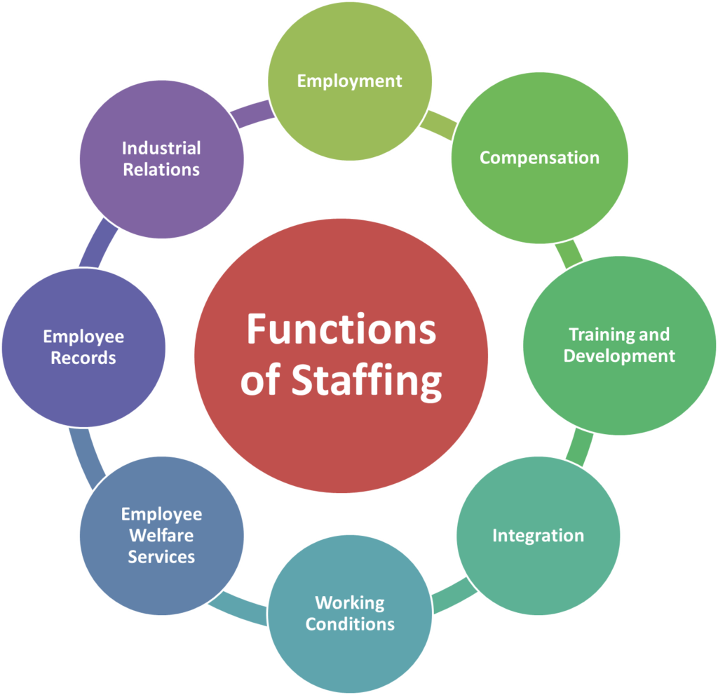 What Is Staffing Meaning Definition Nature Functions 