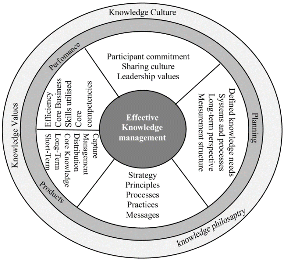 Strategic Knowledge Management