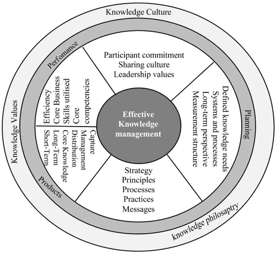 what-is-strategic-knowledge-management-explanation-phases