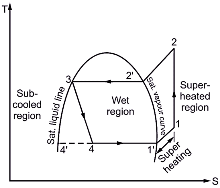 What is Superheating in Refrigeration System? Explanation & Necessity