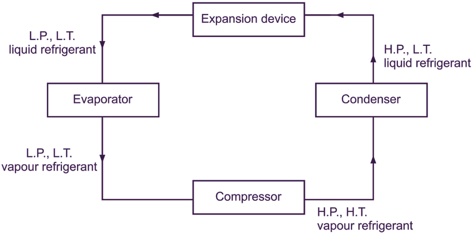 Vapour Compression Cycle Block Diagram