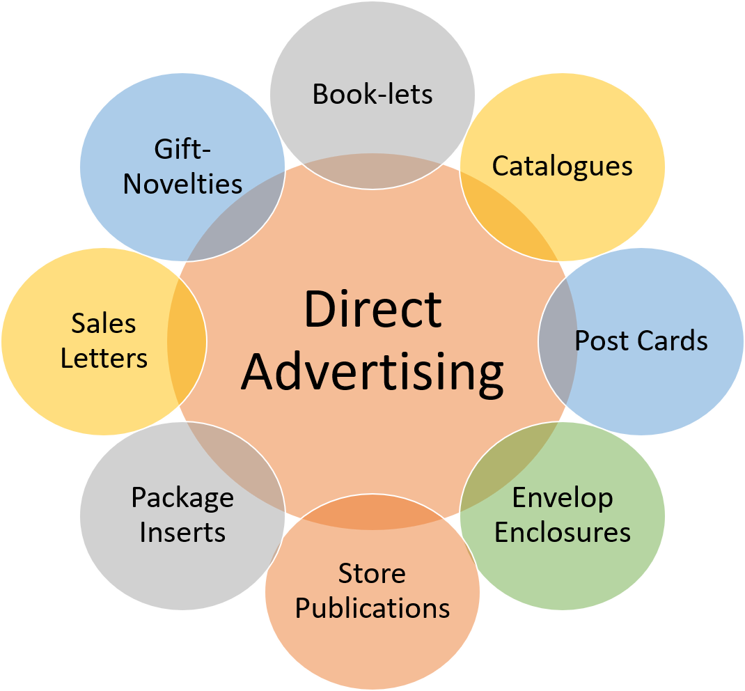 What is Direct Advertising