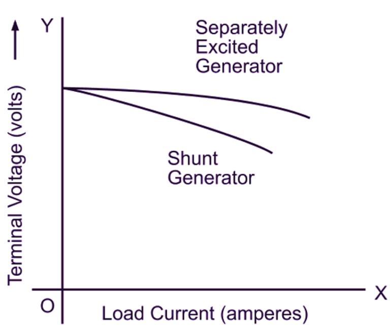 Characteristics of DC Shunt Generator - Explanation, Types & Diagram ...