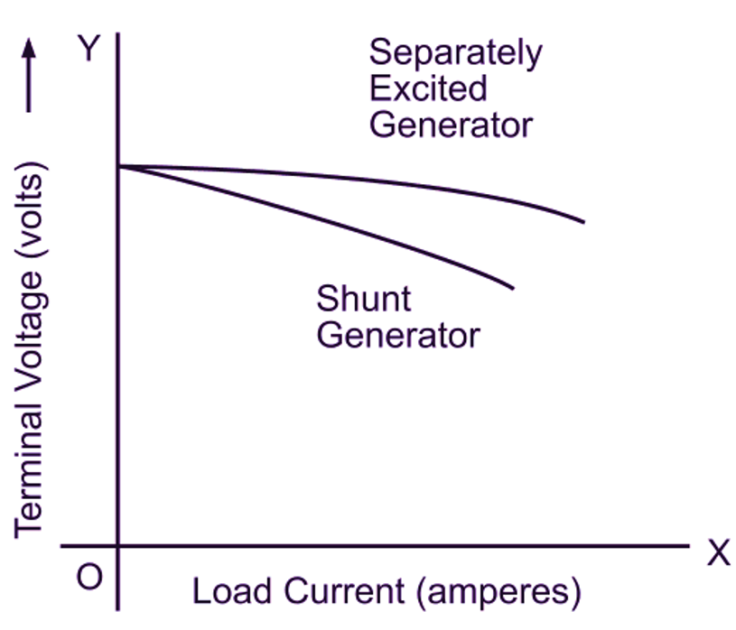 external characteristics of separately excited and shunt generator