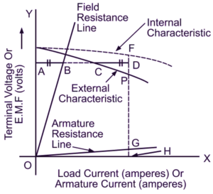 Characteristics of DC Shunt Generator - Explanation, Types & Diagram ...