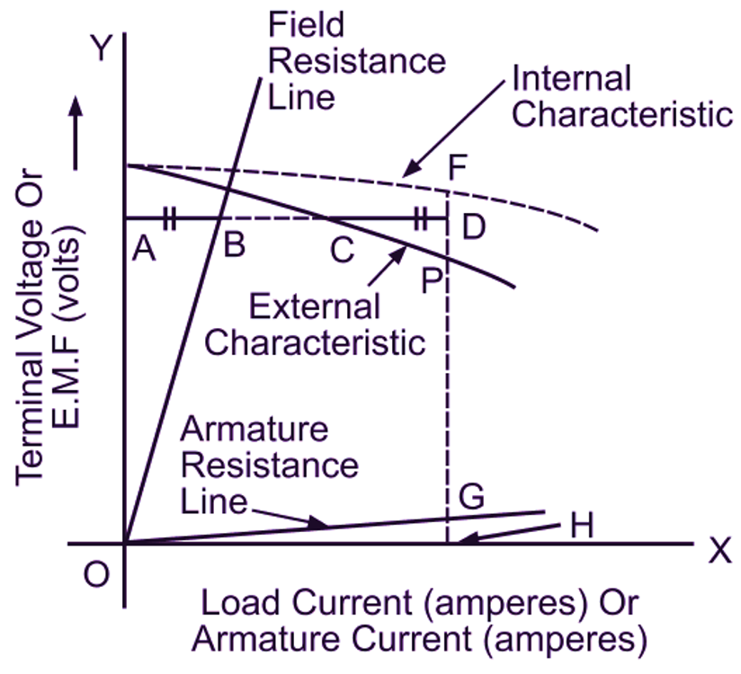 internal characteristic of a shunt generator from its external characteristic