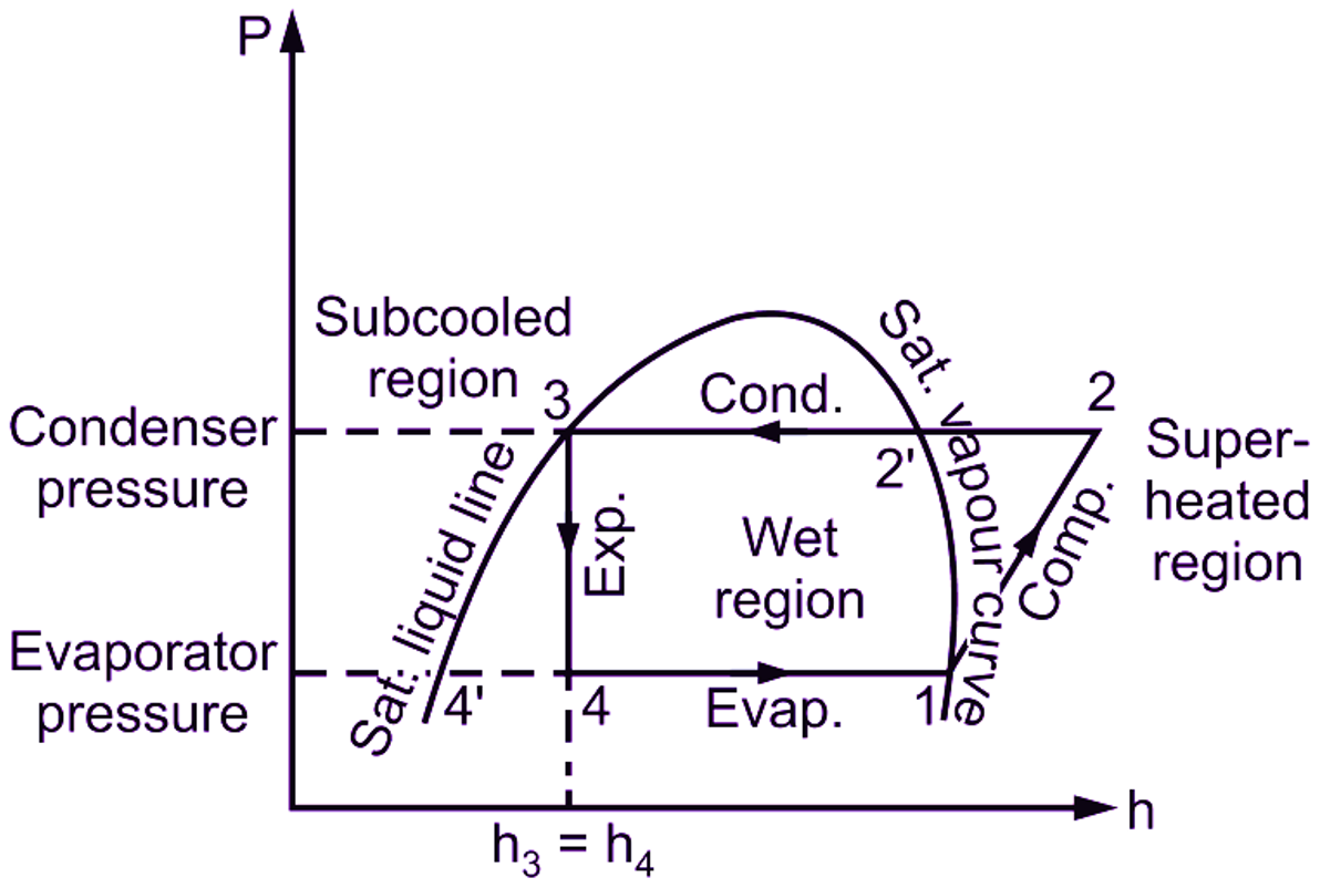 vapour compression cycle on P-h