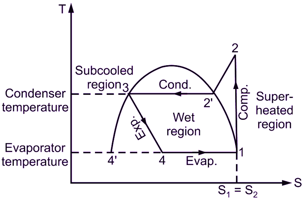 vapour compression cycle on T-S