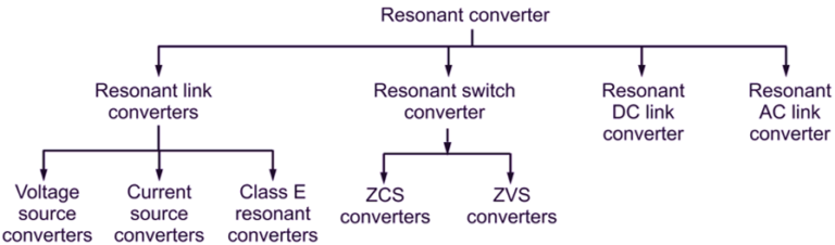 What is Resonant Converter? Need, Classification & Advantages ...