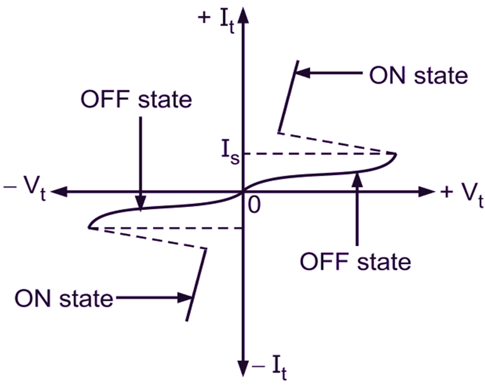 V-I characteristics of SBS