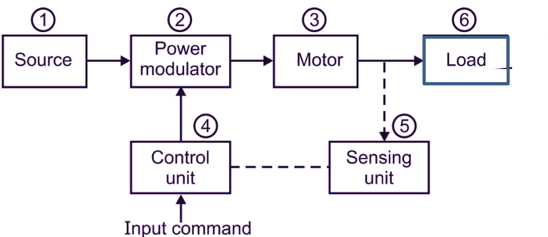 What Is An Electrical Drive? Working, Block Diagram & Applications ...