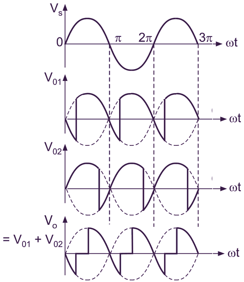 waveform of Dual Converter