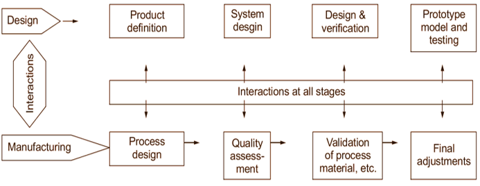 Design for Manufacturing (DFM)
