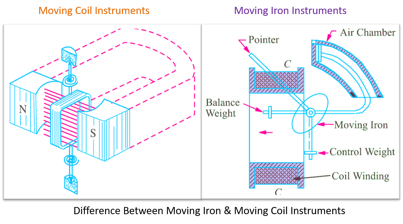 Difference Between Moving Iron & Moving Coil Instruments