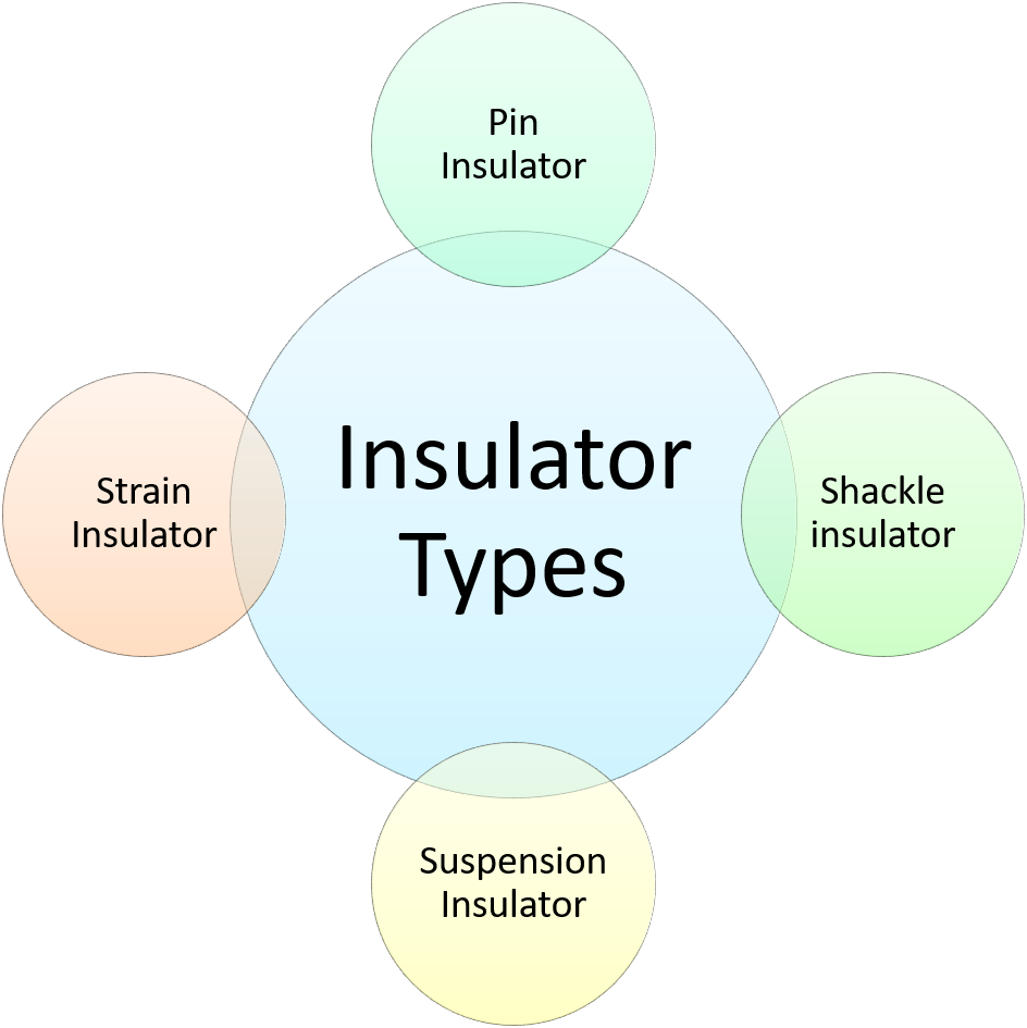 Three Examples Of Insulators