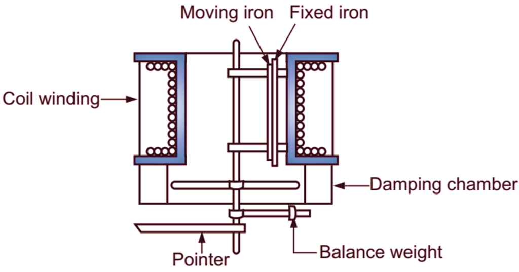 What is Moving Iron (MI) Instrument? Theory, Types & Diagram ...