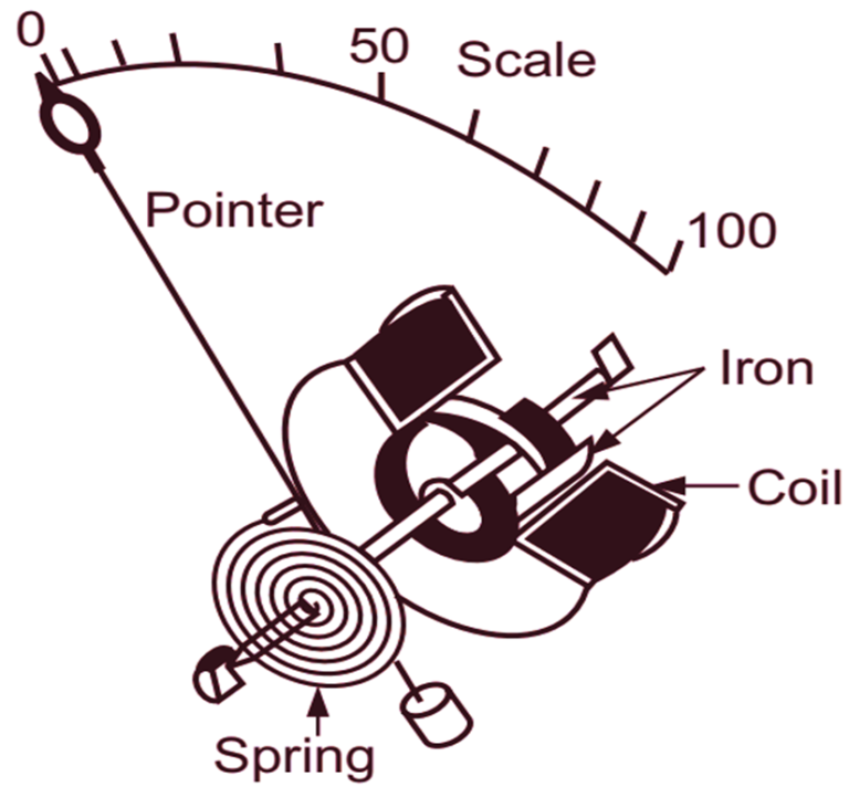 Mi Instrunment What is Moving Iron (MI) Instrument? Theory, Types & Diagram ...