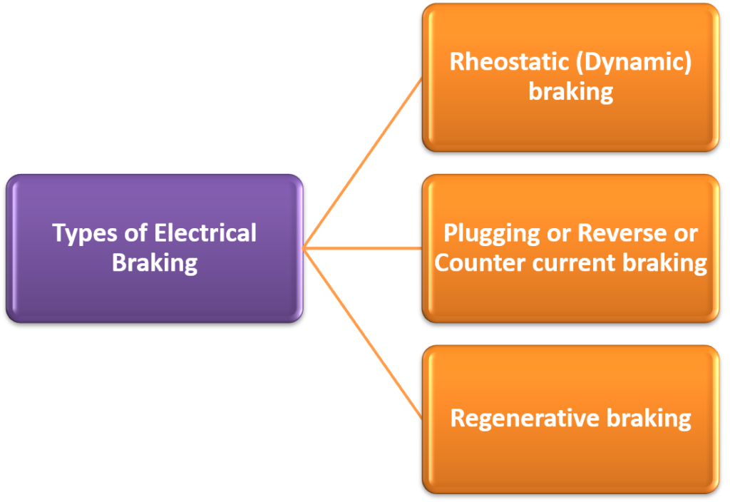 What is Electrical Braking? Meaning, Types & Advantages