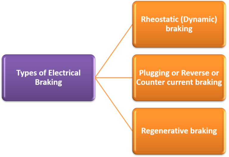 What is Electrical Braking? Meaning, Types & Advantages