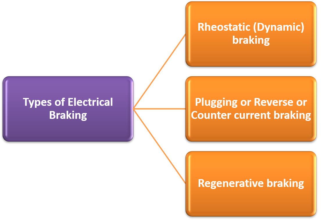 What is Electrical Braking? Meaning, Types & Advantages