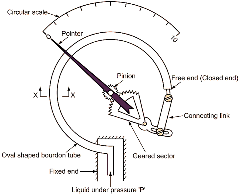 Bourdon Tube Pressure Gauge: Definition, Diagram, Working,, 58% OFF