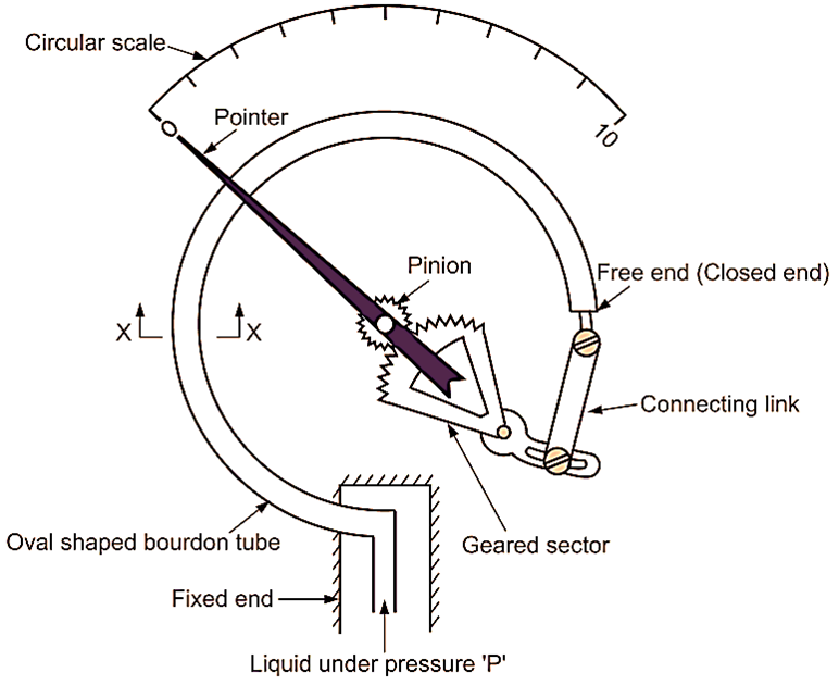 What Is Bourdon Tube Pressure Gauge Working Diagram Advantages What Is Bourdon Tube Pressure Gauge Working Diagram Advantages