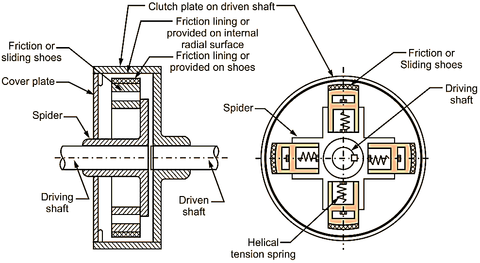 What is Centrifugal Clutch? Working, Diagram, Construction & Applications -  ElectricalWorkbook