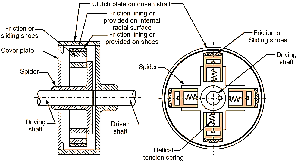 THEORETICAL CONSTRUCTION & WORKING OF CENTRIFUGAL CLUTCH IN MARATHI 