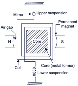 What is D'Arsonval Galvanometer? Working, Construction, Diagram ...