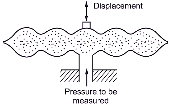 Diaphragm Gauge working