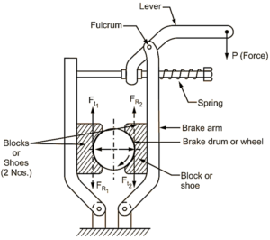 What is Double Block (Shoe) Brake? Working, Diagram, Construction ...