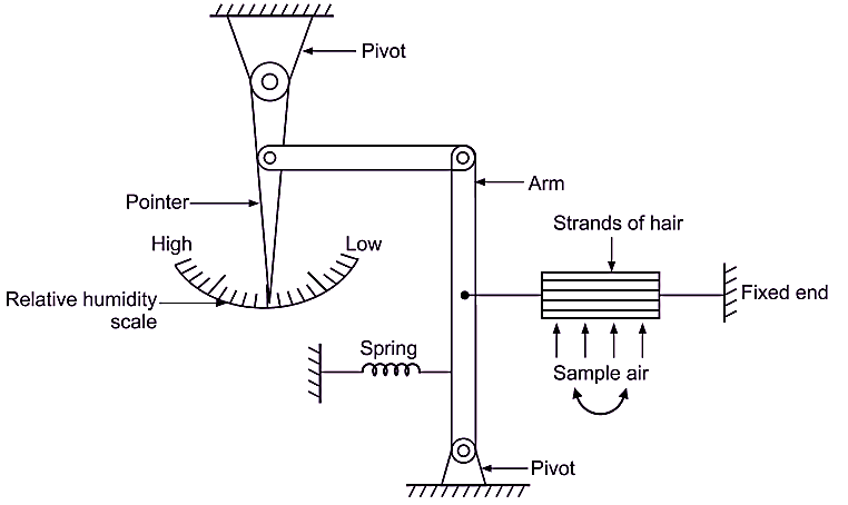 What Is Hair Hygrometer Working Diagram Applications 