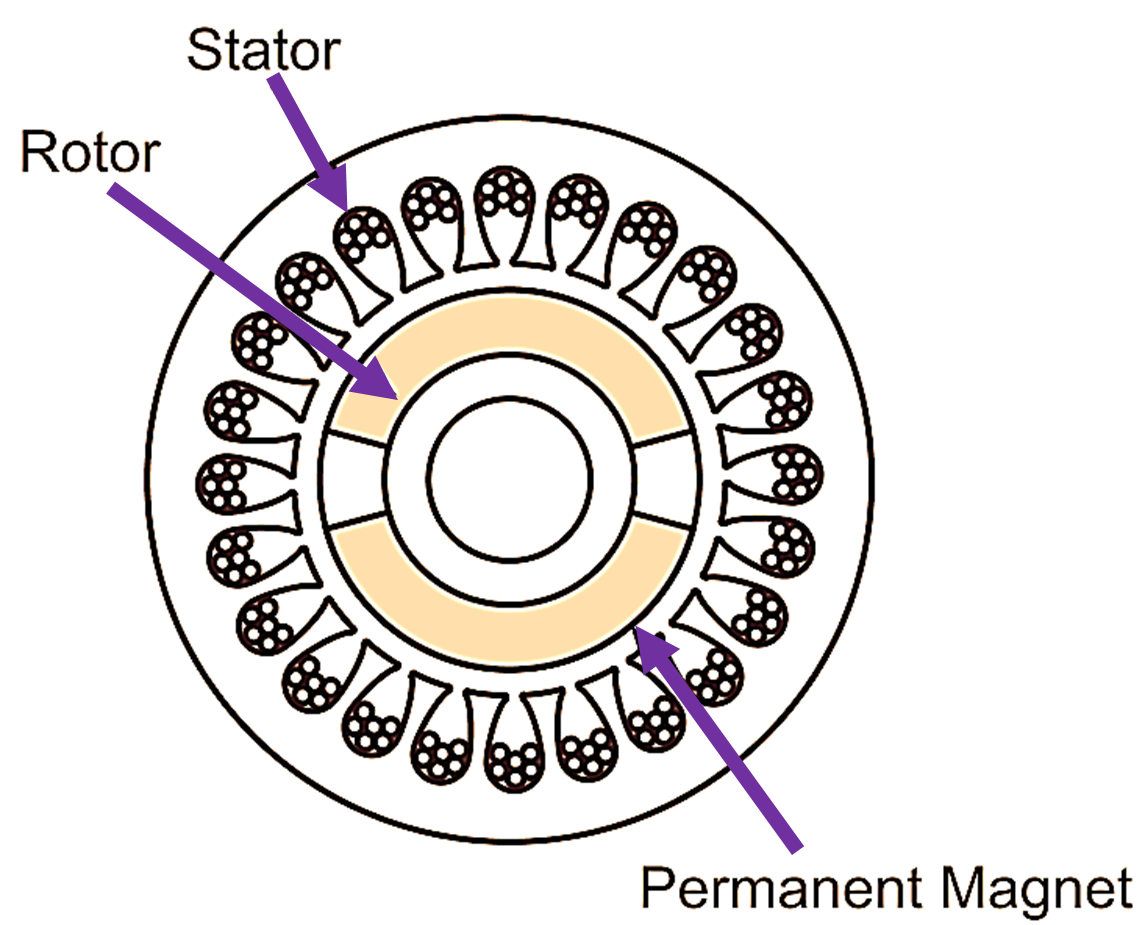 What is Permanent Magnet Synchronous Motor? Working, Construction