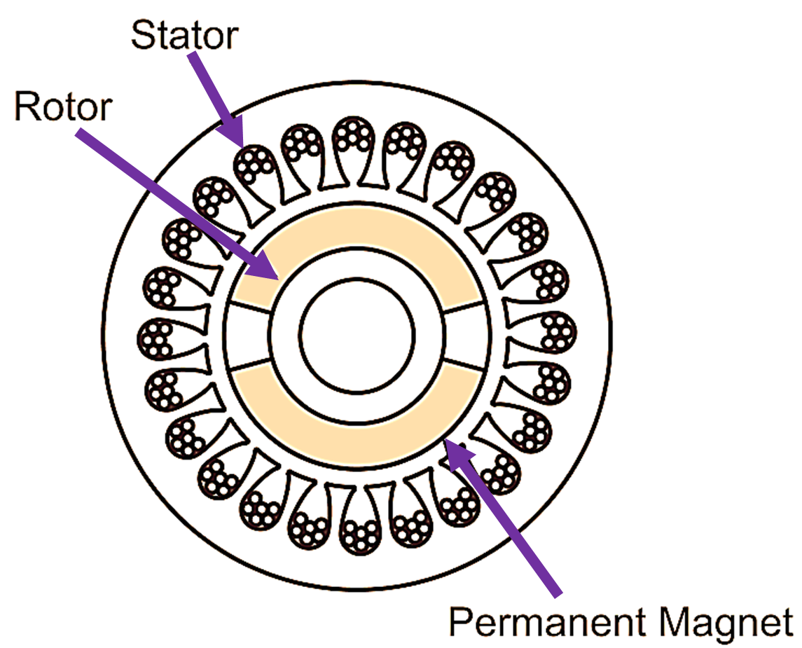 Permanent Magnet Synchronous Motor