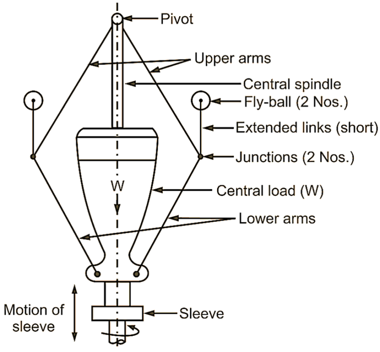 proell governor experiment