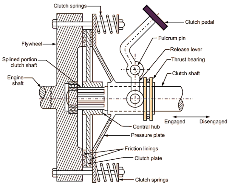 Component Parts Of Clutch System At Tyler Mcintyre Blog Component Parts Of Clutch System At Tyler Mcintyre Blog