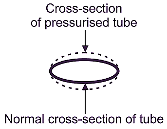 What is Bourdon Tube Pressure Gauge