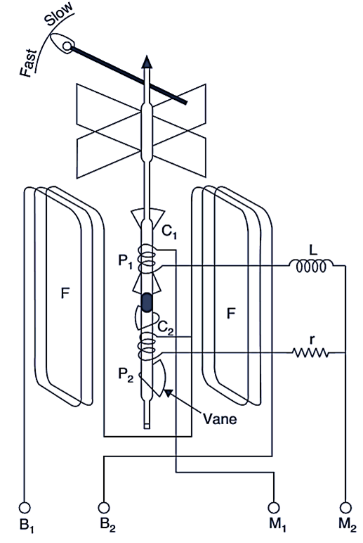 What is Synchroscope