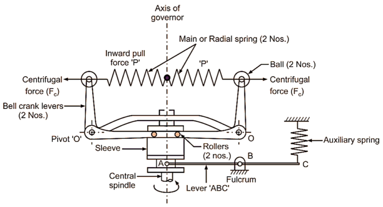 What is Wilson Hartnell Governor? Working, Diagram & Construction ...