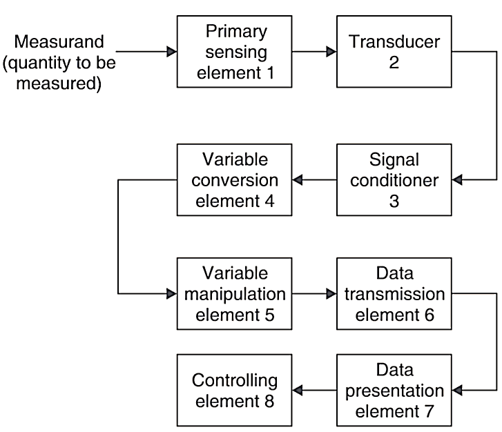data presentation element in instrumentation
