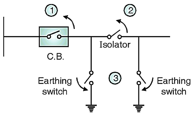 Earthing Switch working