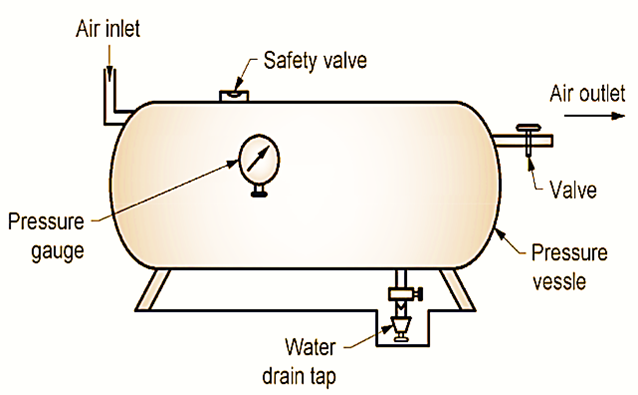 What Is Air Receiver Working Diagram Construction Function 