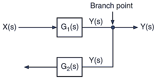 Block Diagram in Control System Properties